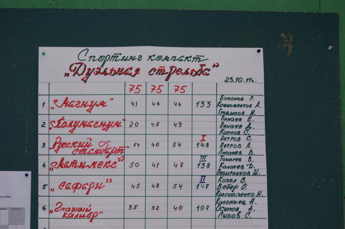 А вот и результаты!