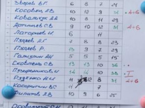 Таблица результатов перед перестрелкой