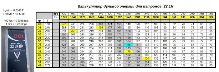 Калькулятор для .22 LR