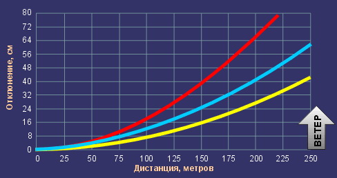 Отклонения 5,6 при боковом ветре для Николая(Ирк) 