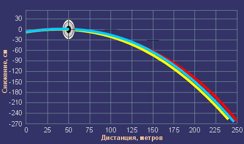 Баллистические кривые 5,6 для Николая(Ирк)