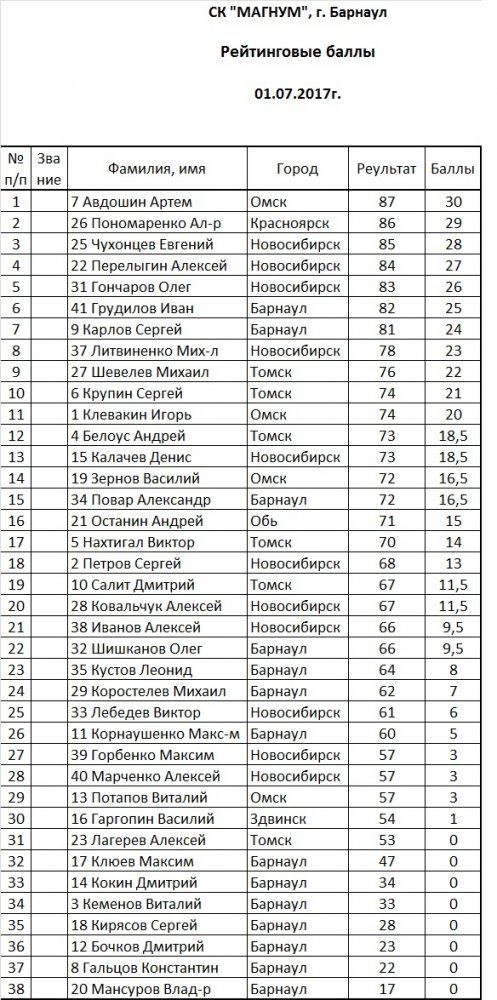 Рейтинг Барнаул.jpg