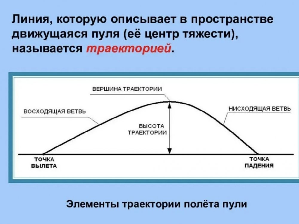Траектория полета. Линия которую описывает в пространстве движущаяся пуля. Траектория пули. Настильность траектории полета пули. Элементы траектории пули.